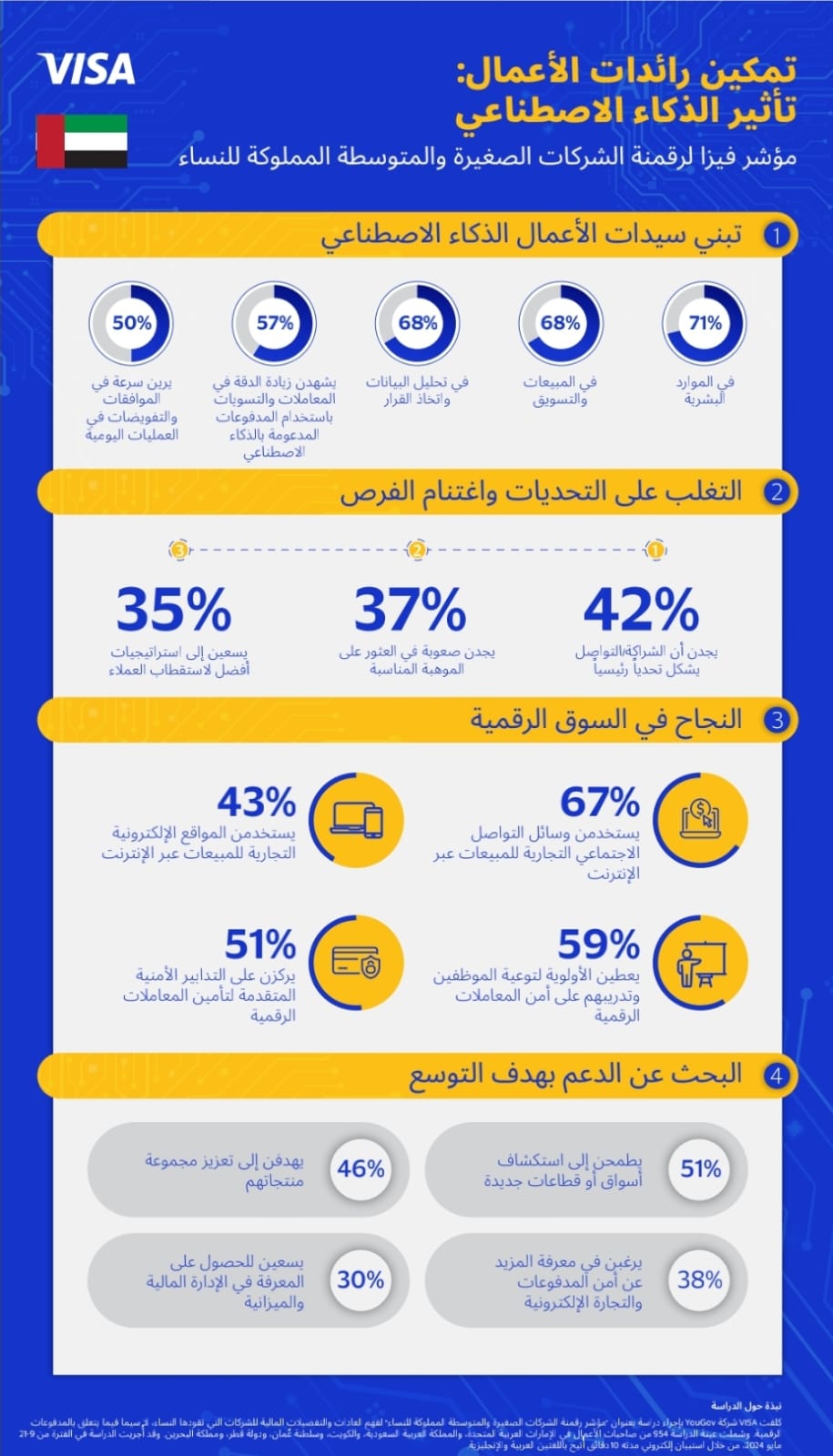 مؤشر تبني سيدات الأعمال الذكاء الاصطناعي