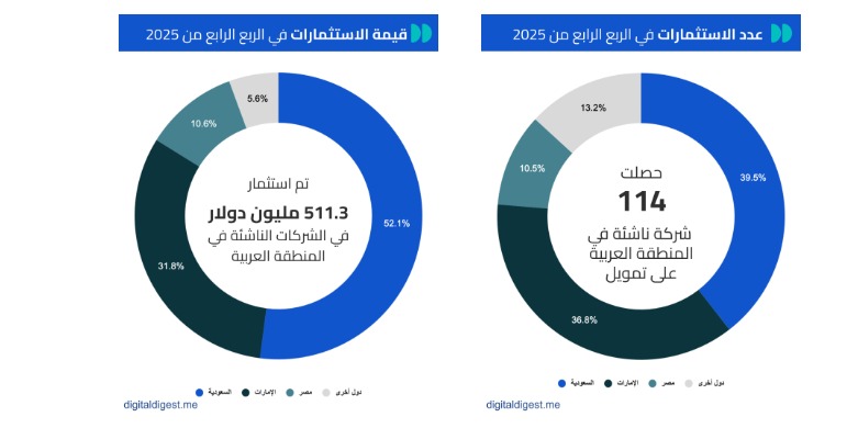 الشركات الناشئة 