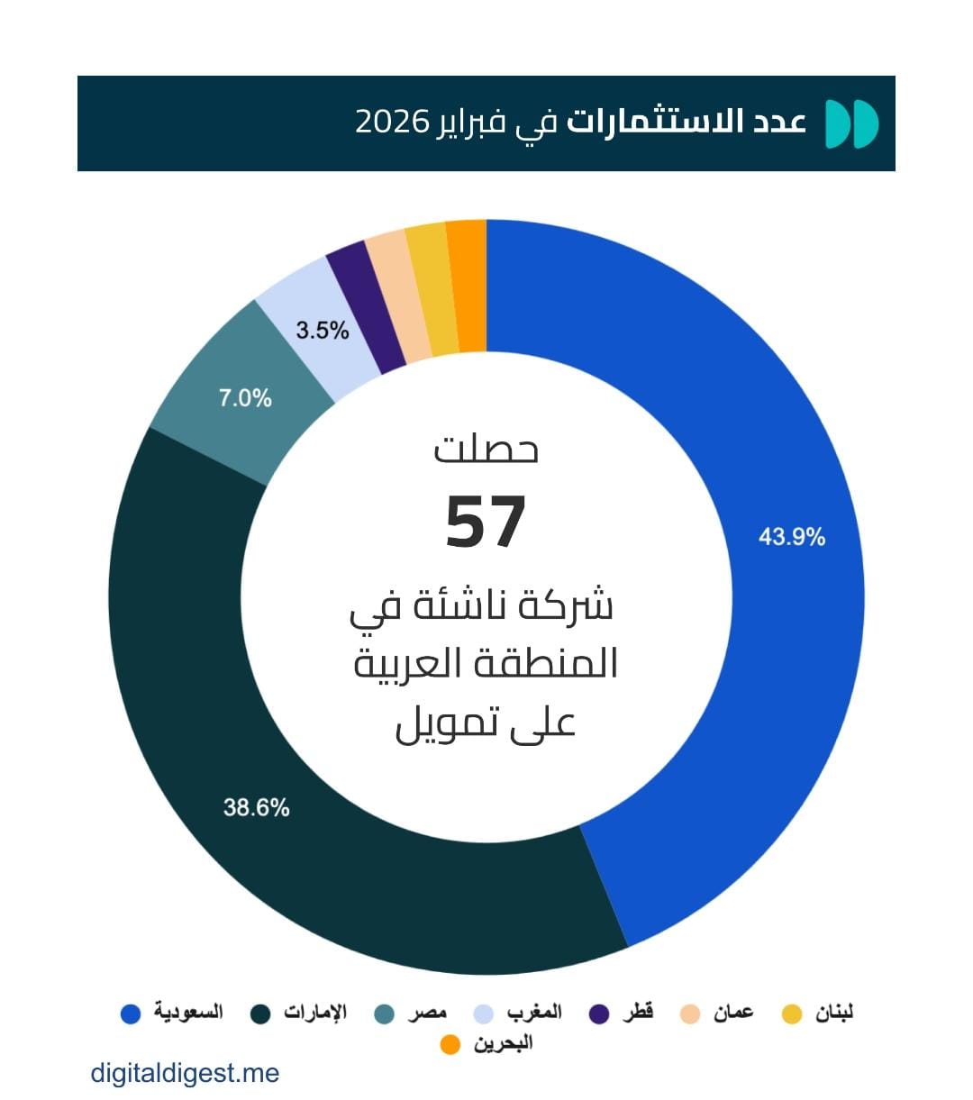 الشركات الناشئة